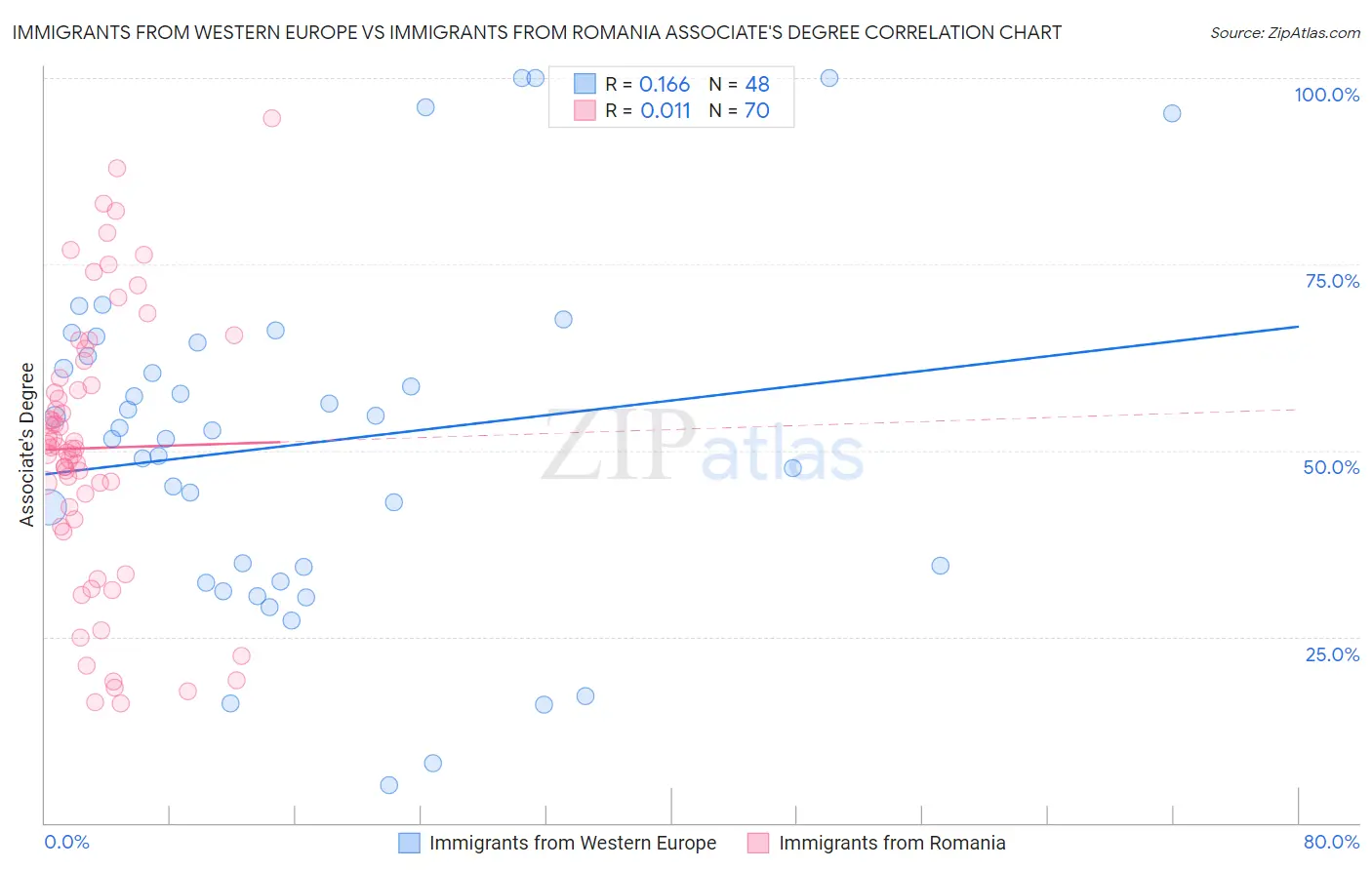 Immigrants from Western Europe vs Immigrants from Romania Associate's Degree