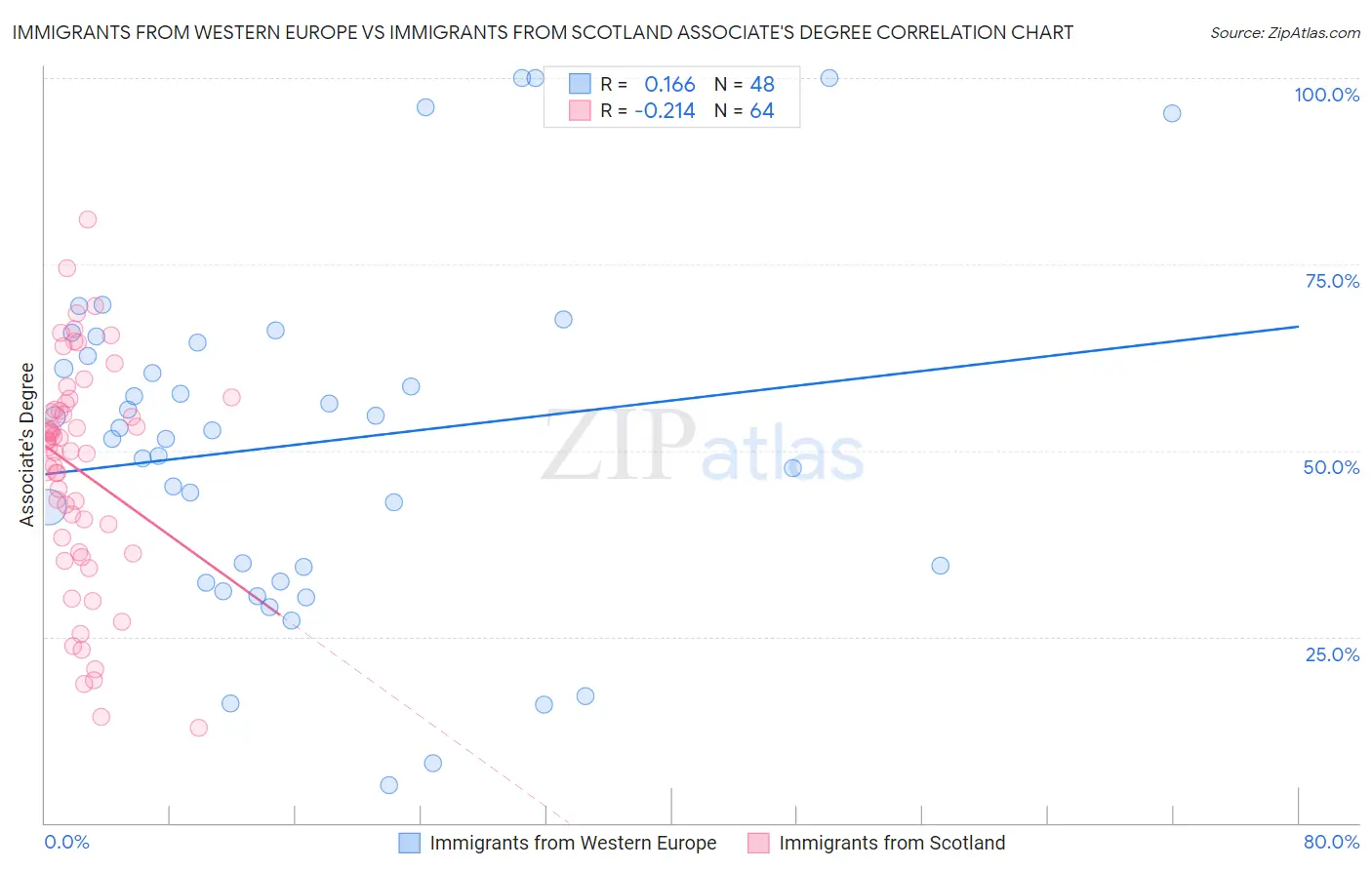 Immigrants from Western Europe vs Immigrants from Scotland Associate's Degree