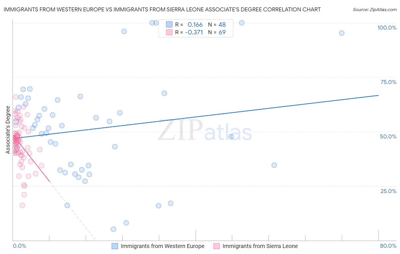 Immigrants from Western Europe vs Immigrants from Sierra Leone Associate's Degree