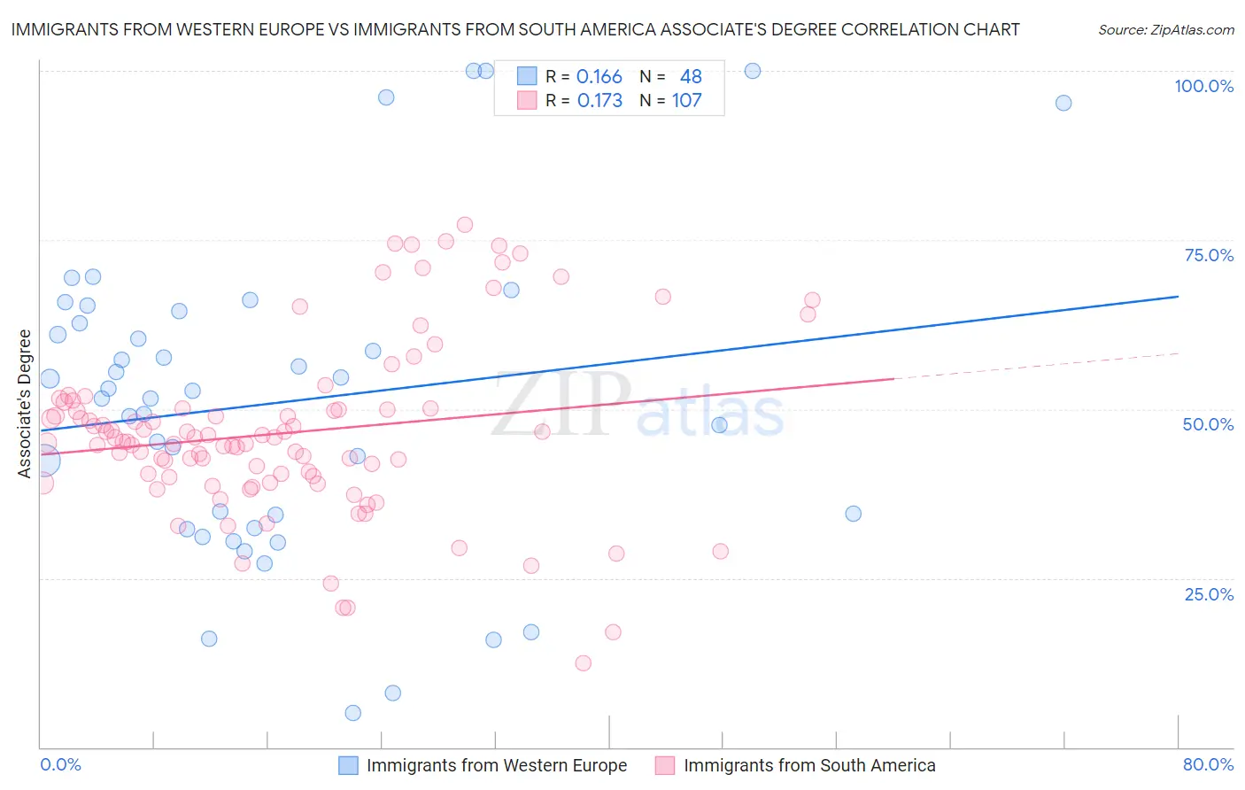Immigrants from Western Europe vs Immigrants from South America Associate's Degree