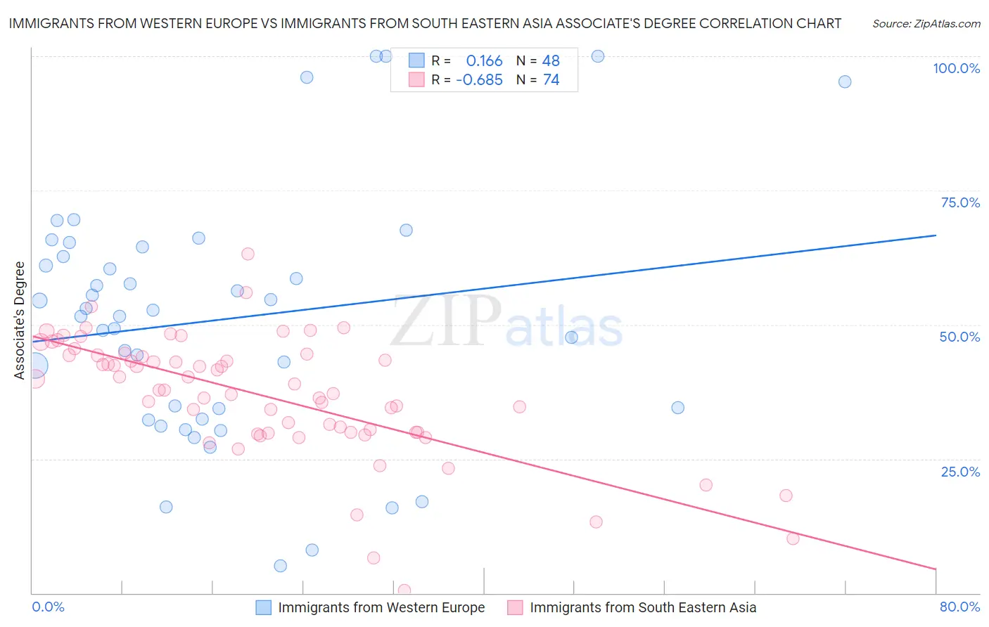 Immigrants from Western Europe vs Immigrants from South Eastern Asia Associate's Degree