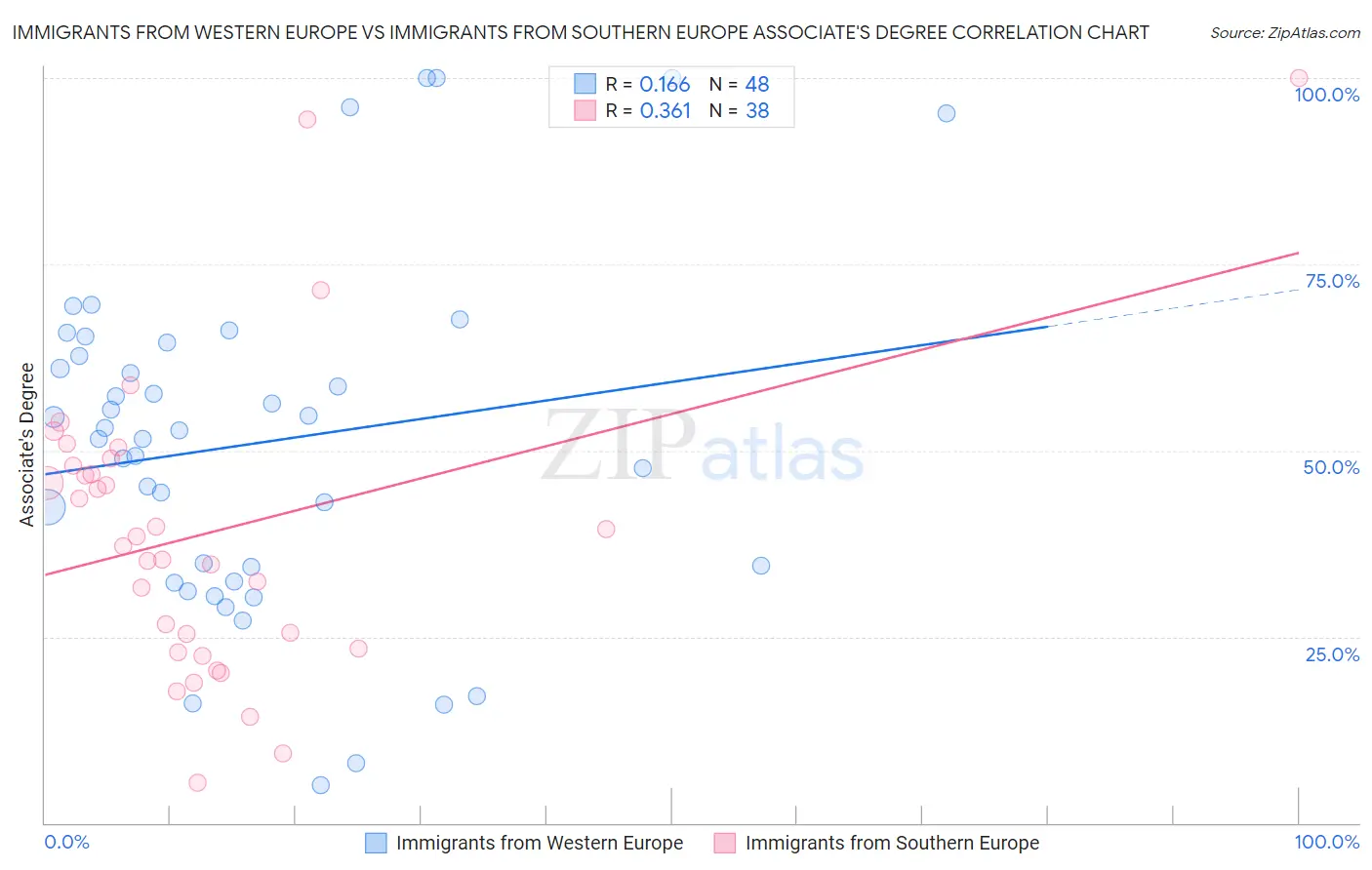 Immigrants from Western Europe vs Immigrants from Southern Europe Associate's Degree