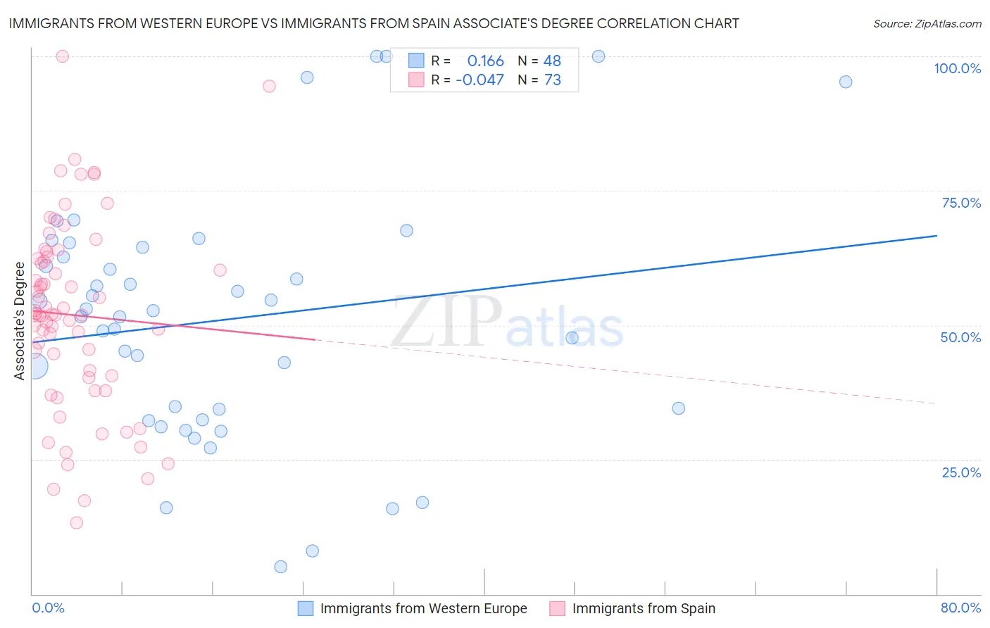 Immigrants from Western Europe vs Immigrants from Spain Associate's Degree