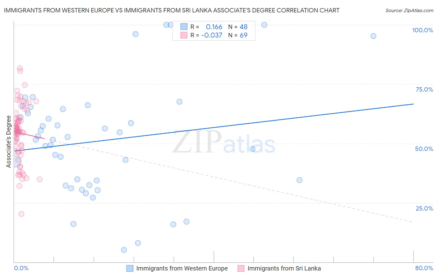 Immigrants from Western Europe vs Immigrants from Sri Lanka Associate's Degree