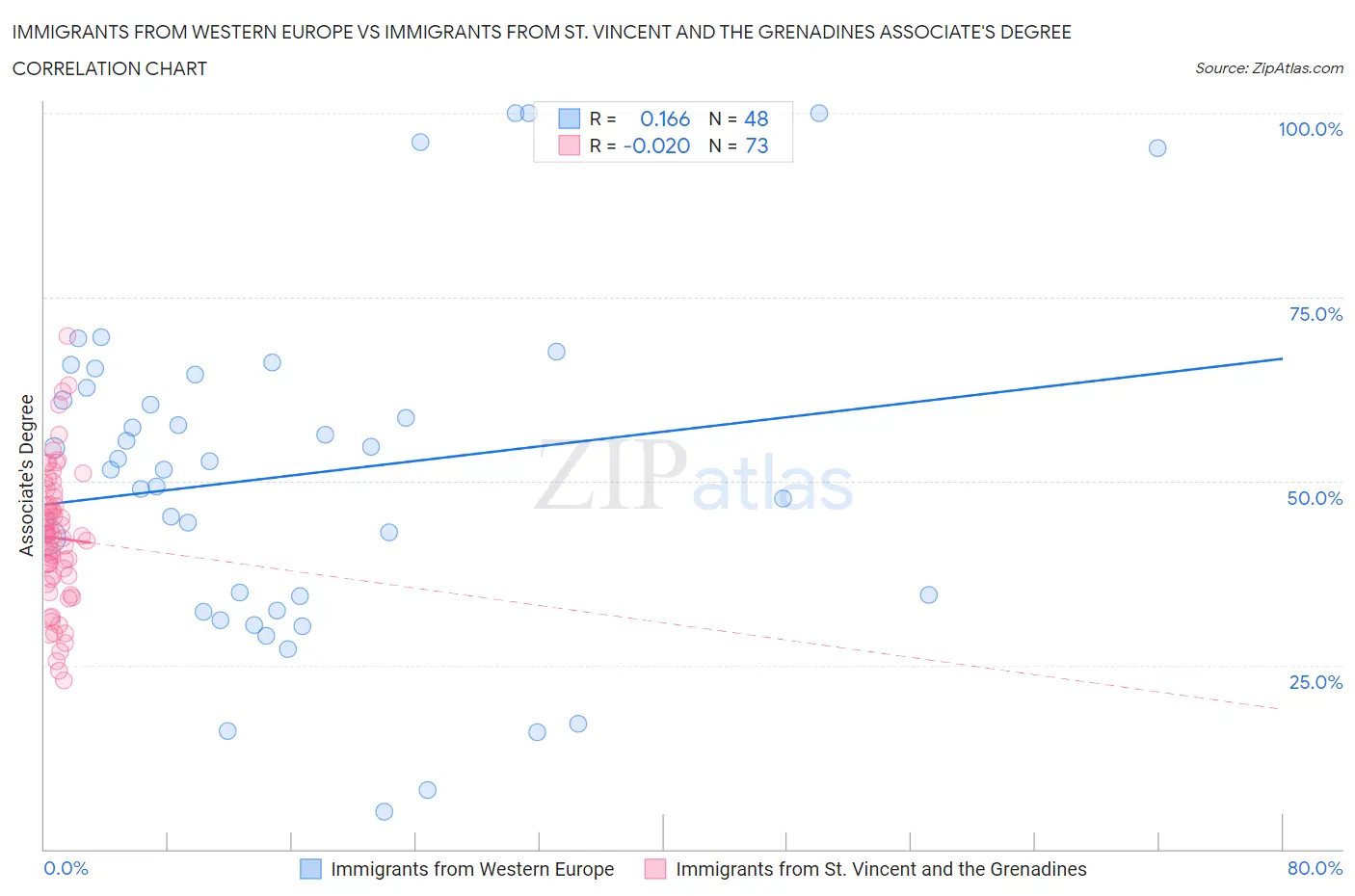 Immigrants from Western Europe vs Immigrants from St. Vincent and the Grenadines Associate's Degree