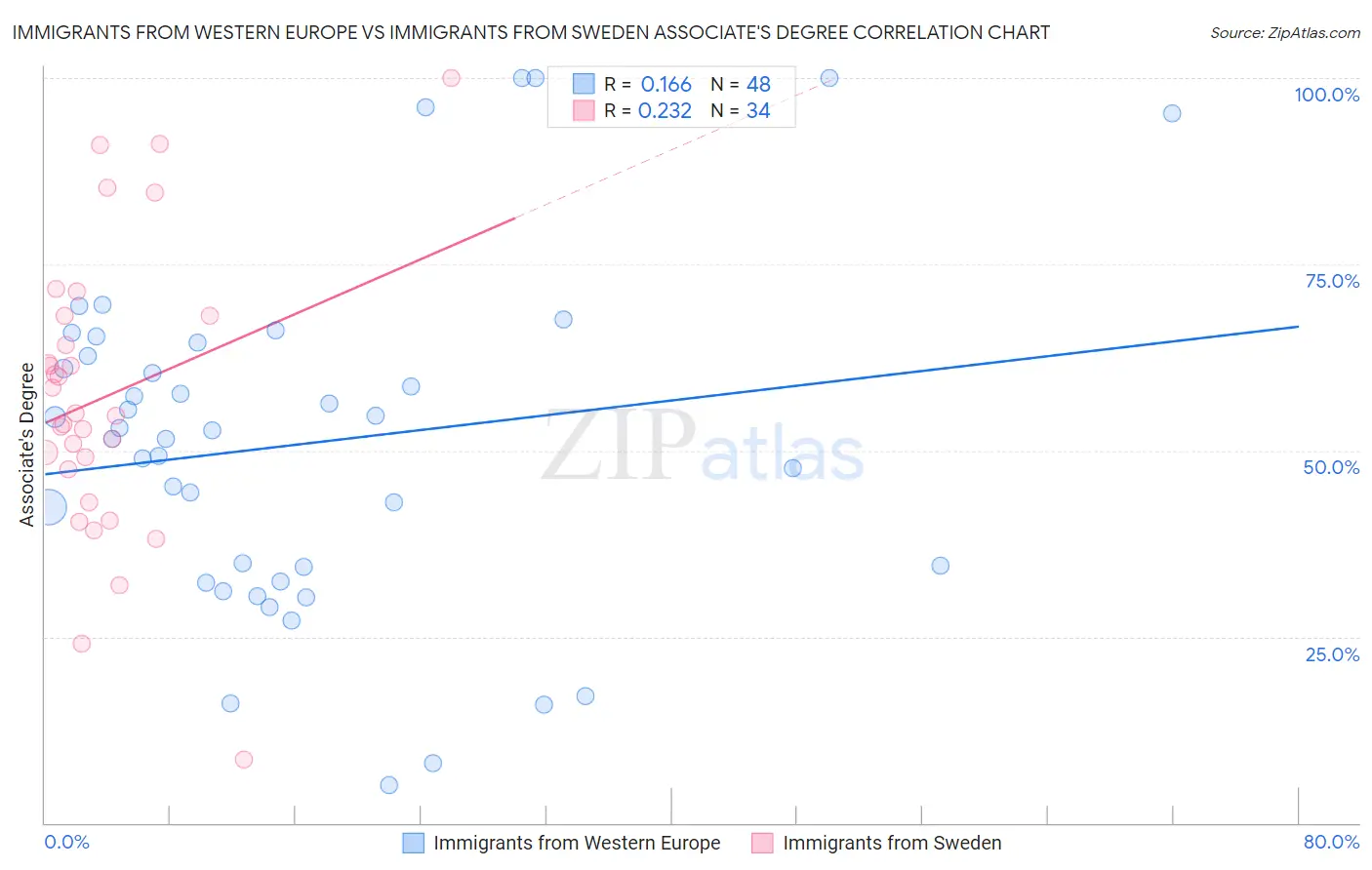 Immigrants from Western Europe vs Immigrants from Sweden Associate's Degree