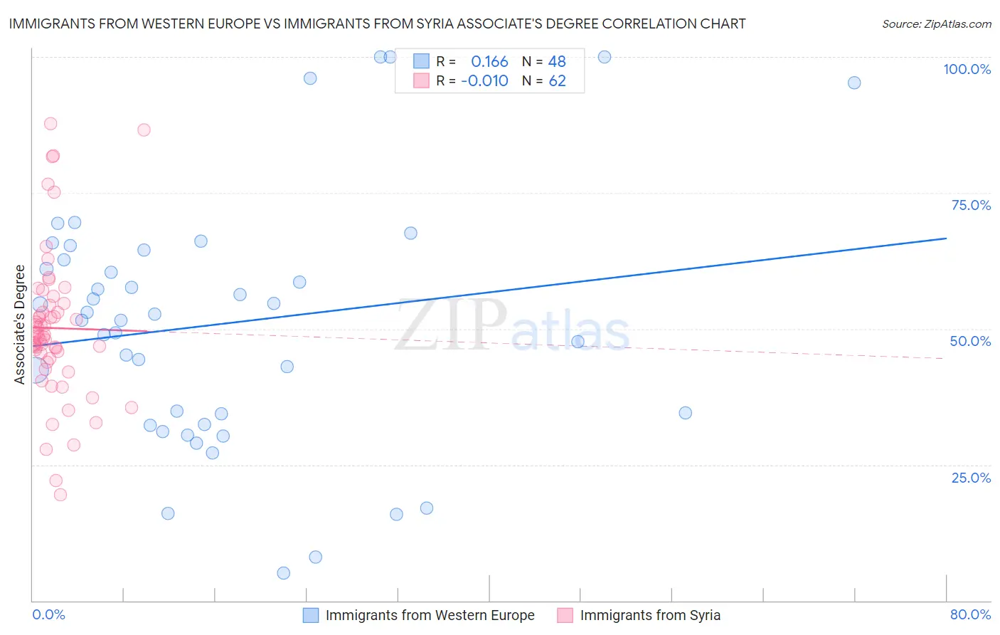 Immigrants from Western Europe vs Immigrants from Syria Associate's Degree
