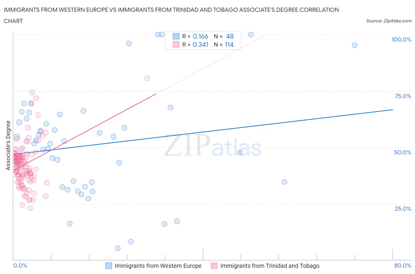 Immigrants from Western Europe vs Immigrants from Trinidad and Tobago Associate's Degree
