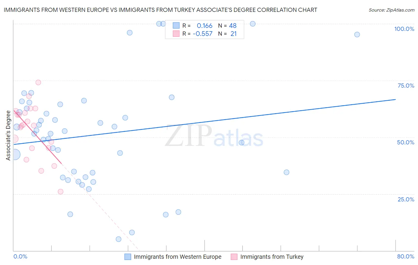 Immigrants from Western Europe vs Immigrants from Turkey Associate's Degree
