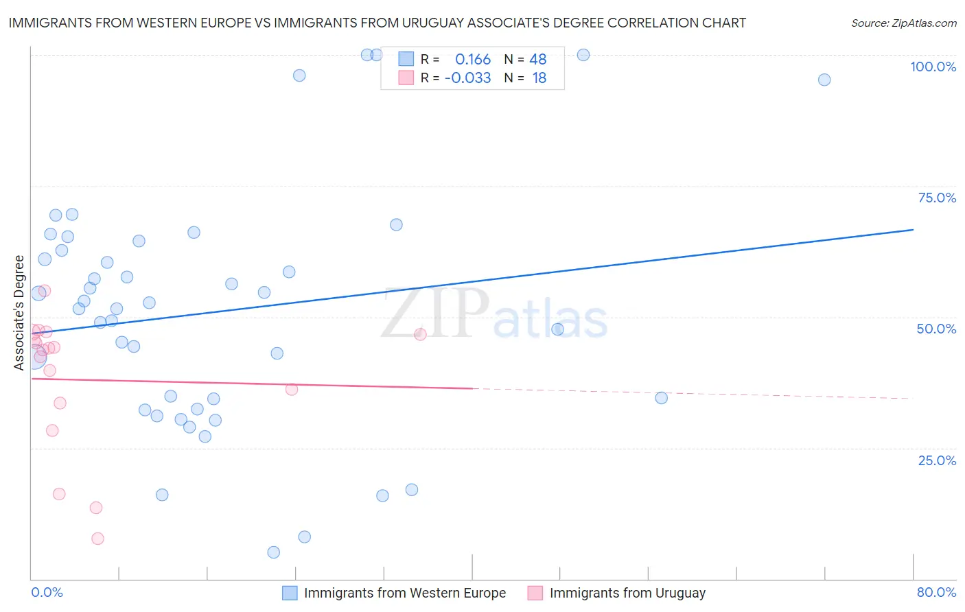 Immigrants from Western Europe vs Immigrants from Uruguay Associate's Degree