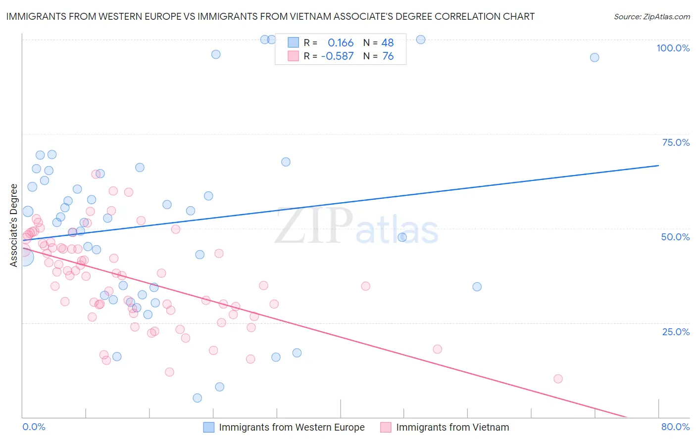 Immigrants from Western Europe vs Immigrants from Vietnam Associate's Degree