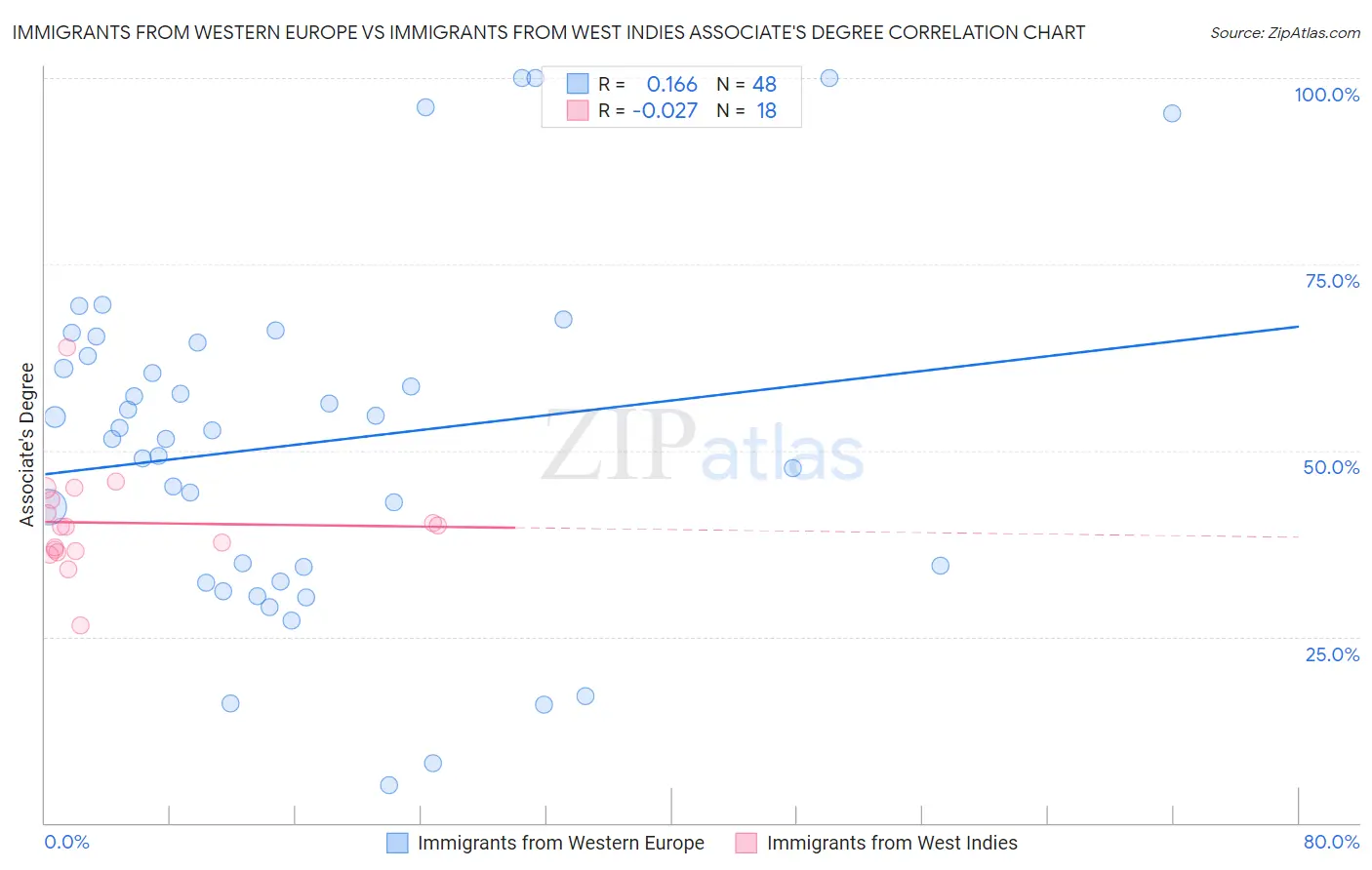 Immigrants from Western Europe vs Immigrants from West Indies Associate's Degree