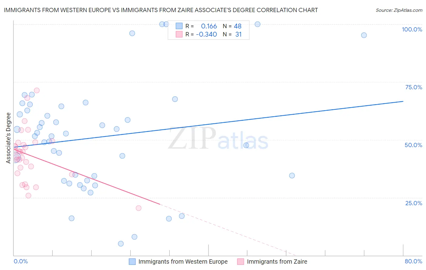 Immigrants from Western Europe vs Immigrants from Zaire Associate's Degree