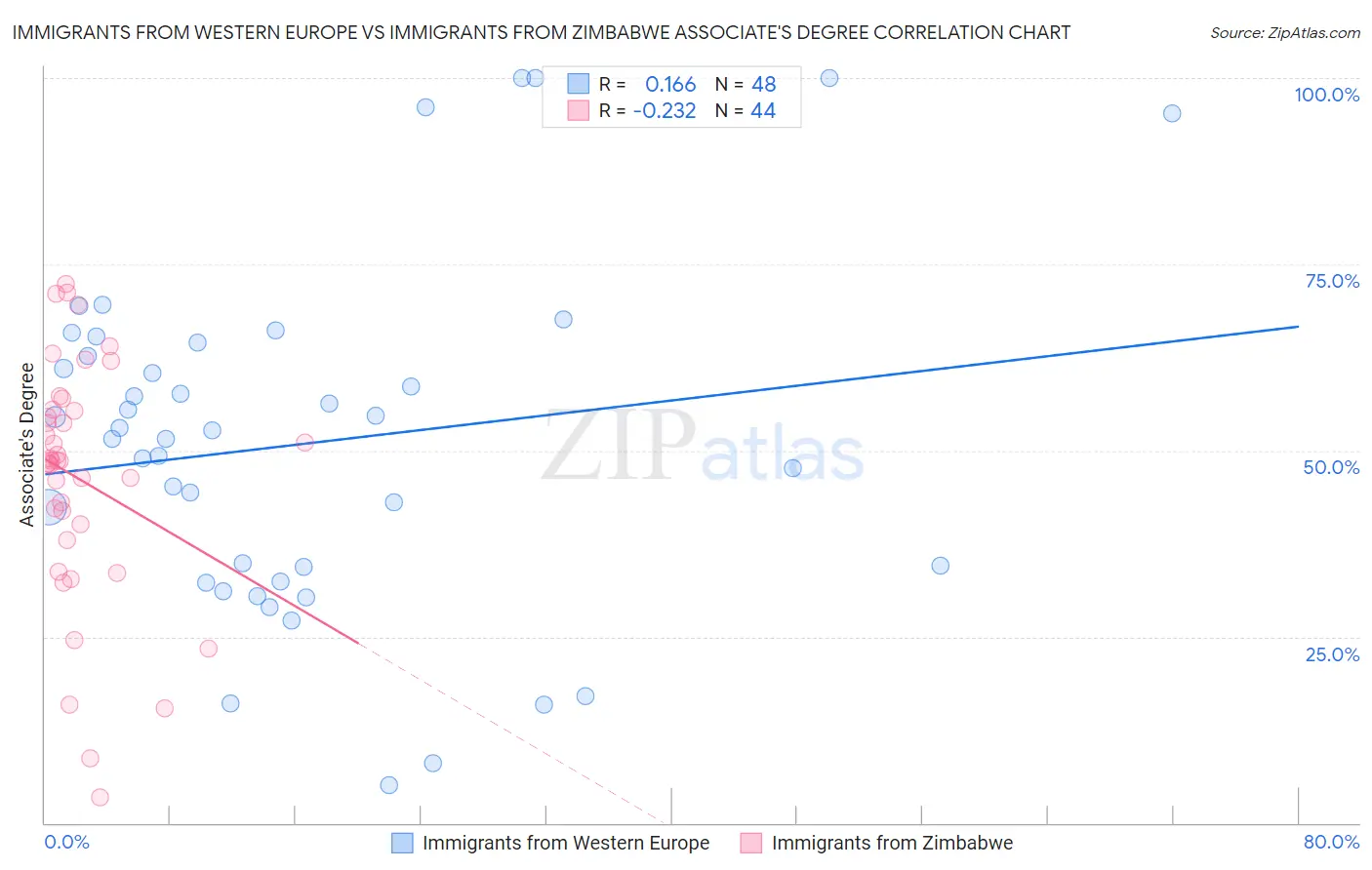Immigrants from Western Europe vs Immigrants from Zimbabwe Associate's Degree