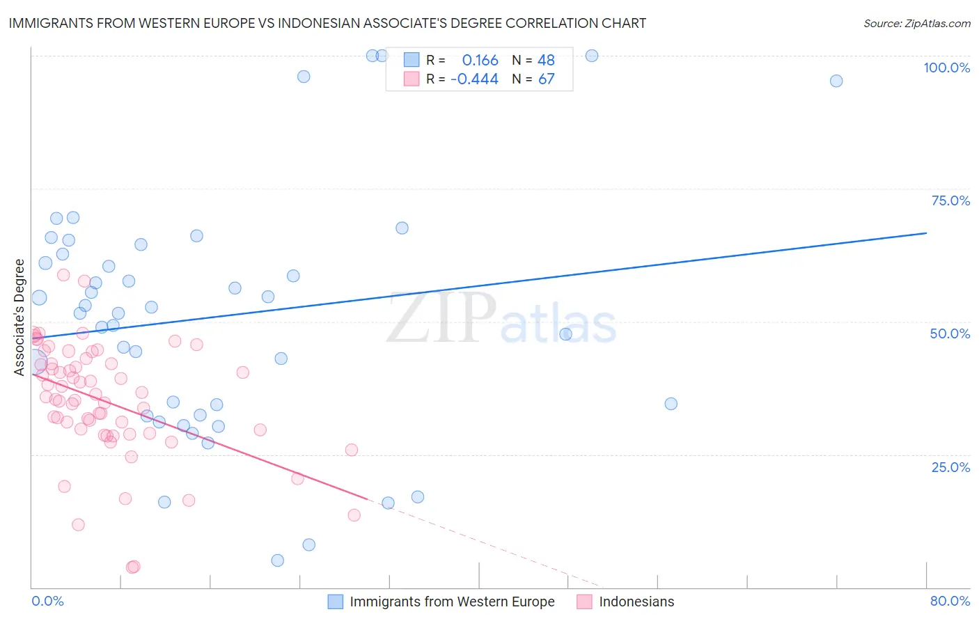 Immigrants from Western Europe vs Indonesian Associate's Degree