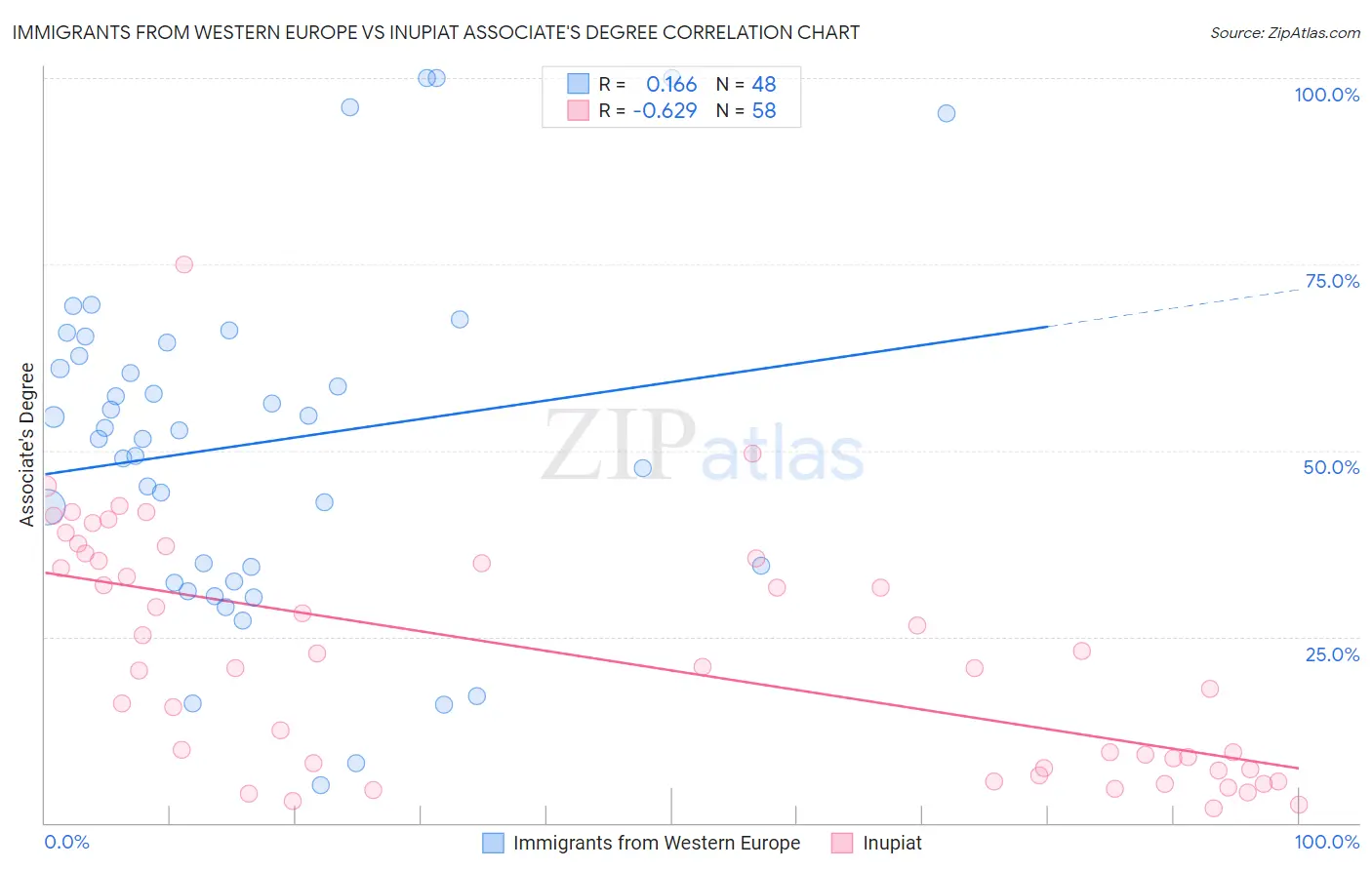 Immigrants from Western Europe vs Inupiat Associate's Degree