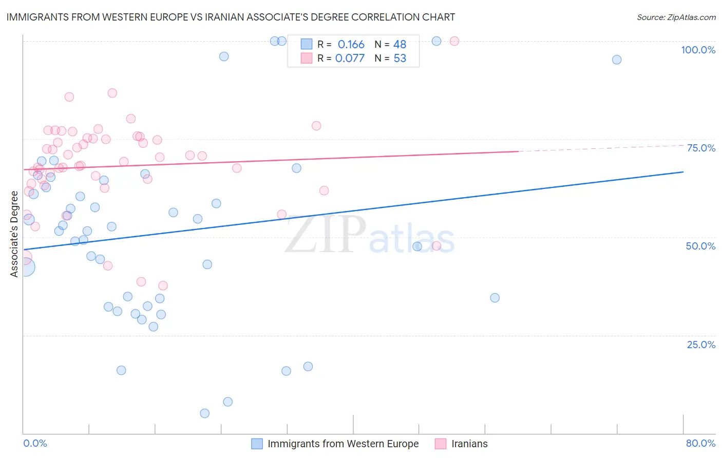 Immigrants from Western Europe vs Iranian Associate's Degree