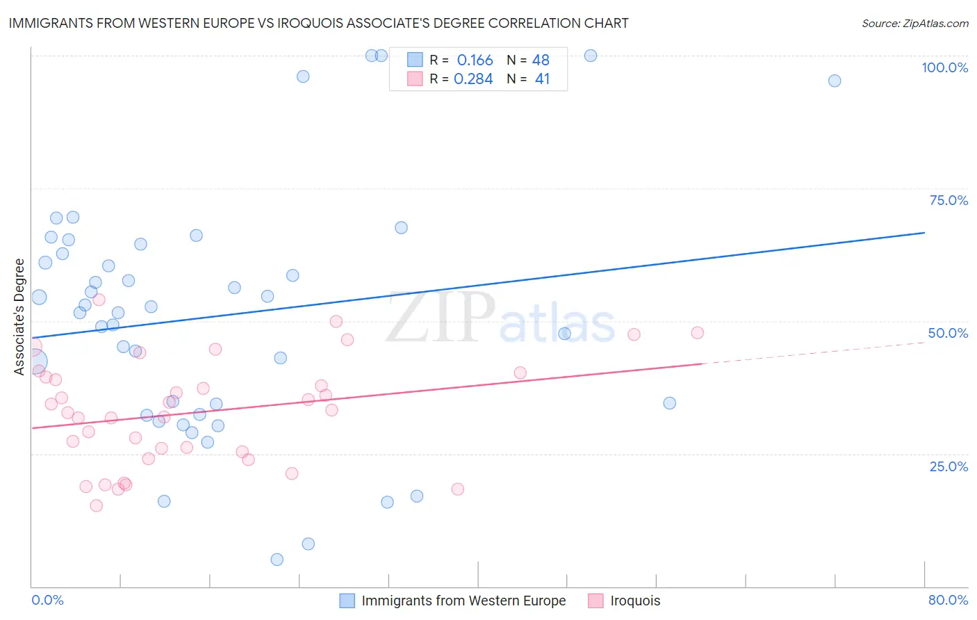 Immigrants from Western Europe vs Iroquois Associate's Degree