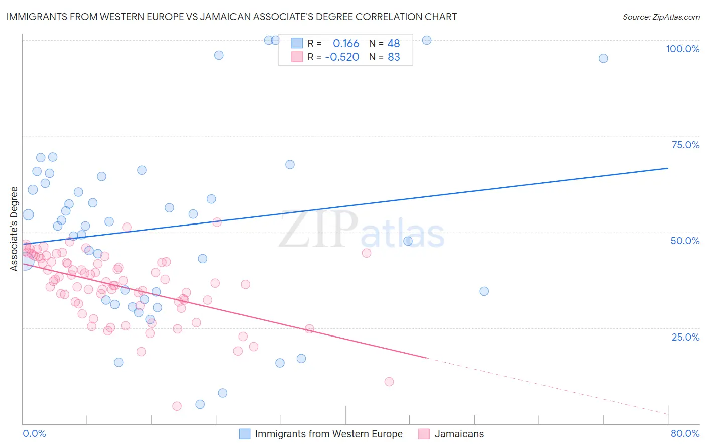 Immigrants from Western Europe vs Jamaican Associate's Degree