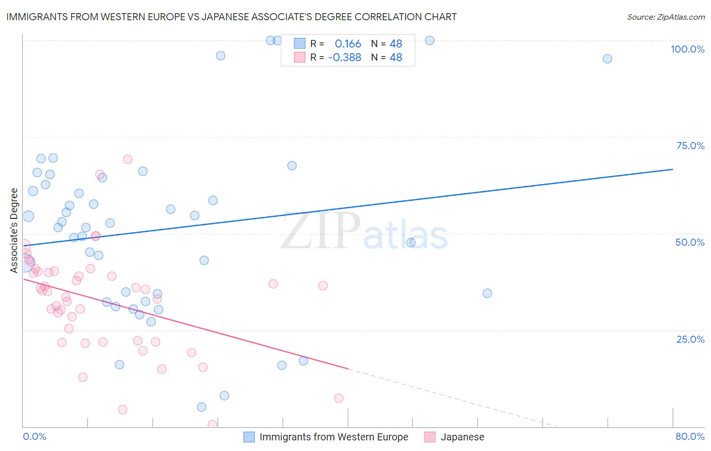 Immigrants from Western Europe vs Japanese Associate's Degree