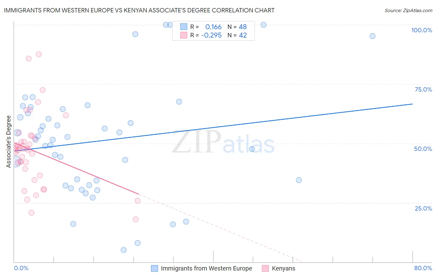 Immigrants from Western Europe vs Kenyan Associate's Degree