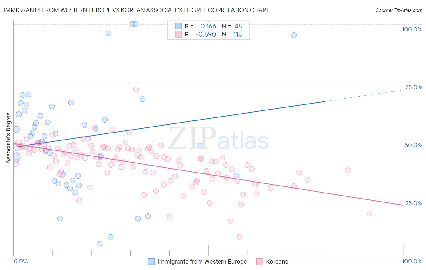 Immigrants from Western Europe vs Korean Associate's Degree
