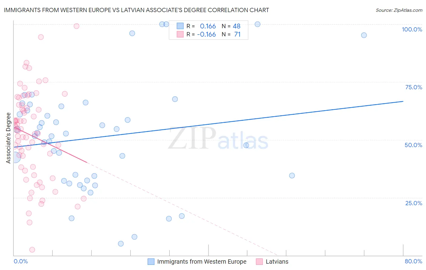 Immigrants from Western Europe vs Latvian Associate's Degree
