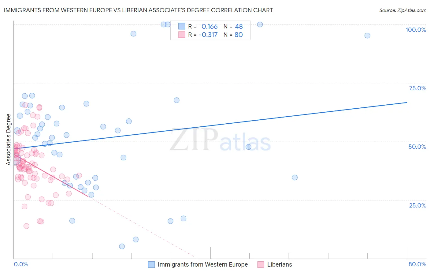 Immigrants from Western Europe vs Liberian Associate's Degree