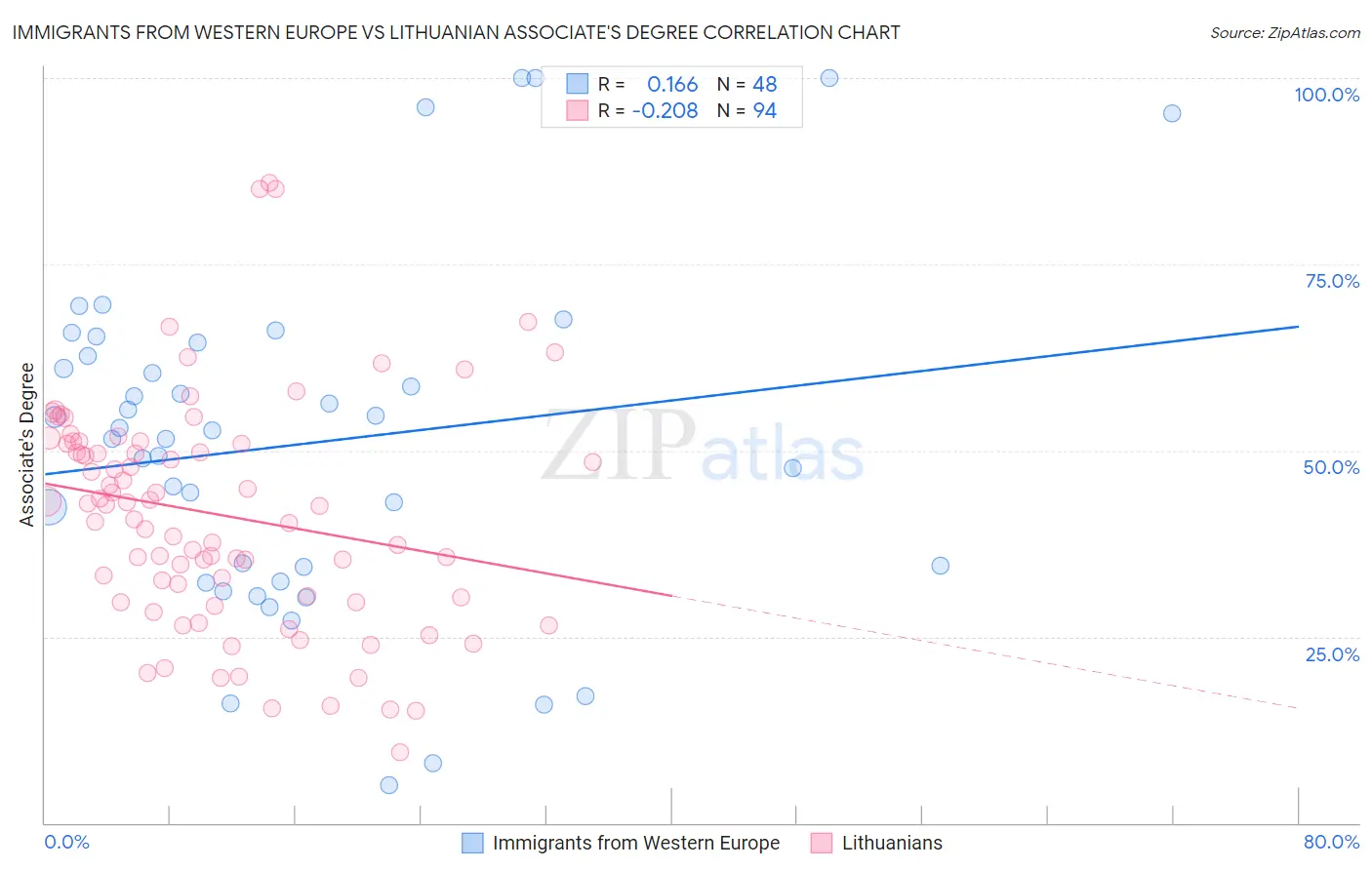Immigrants from Western Europe vs Lithuanian Associate's Degree