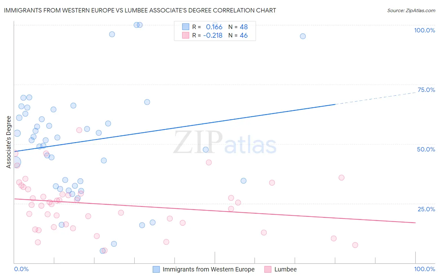 Immigrants from Western Europe vs Lumbee Associate's Degree