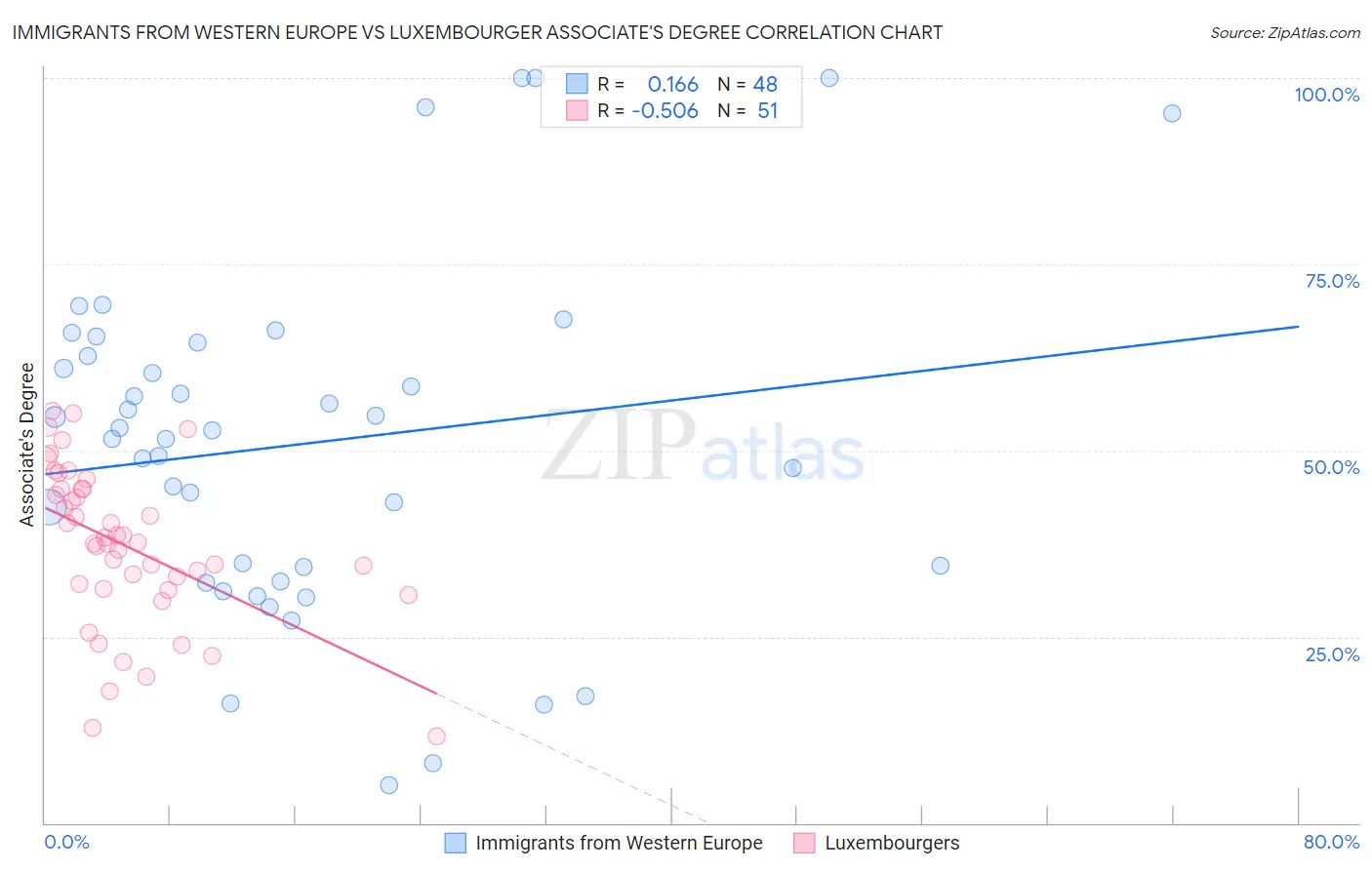 Immigrants from Western Europe vs Luxembourger Associate's Degree