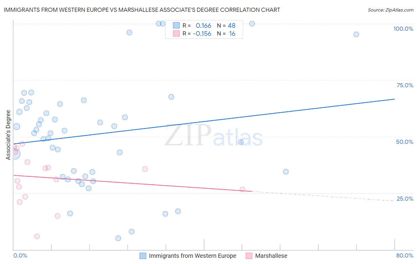 Immigrants from Western Europe vs Marshallese Associate's Degree