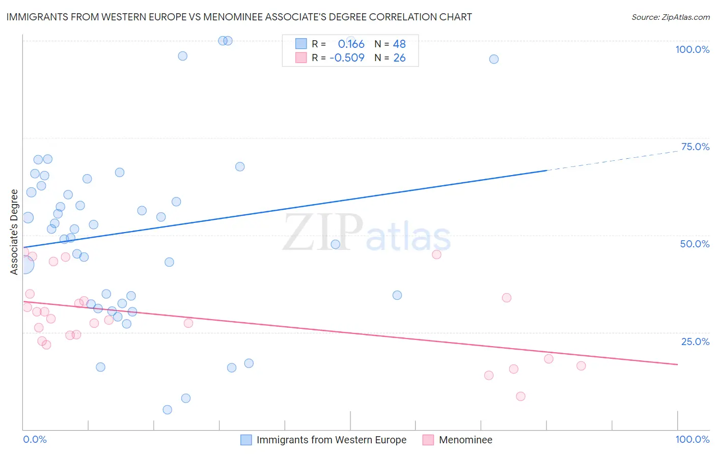 Immigrants from Western Europe vs Menominee Associate's Degree