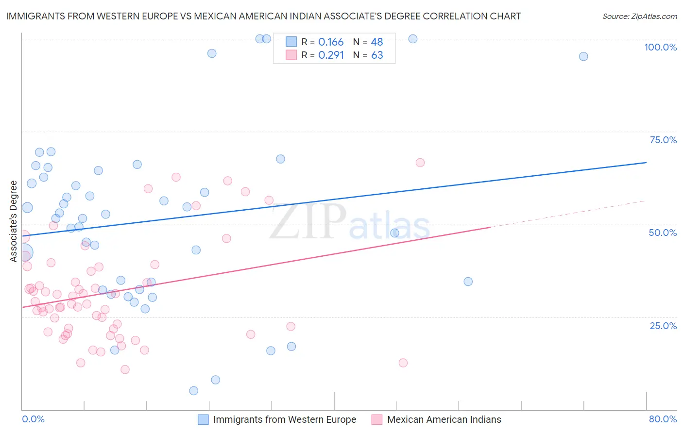 Immigrants from Western Europe vs Mexican American Indian Associate's Degree