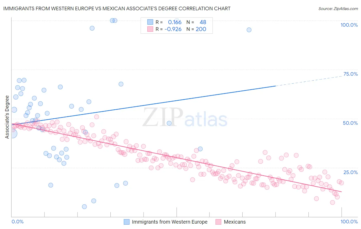 Immigrants from Western Europe vs Mexican Associate's Degree