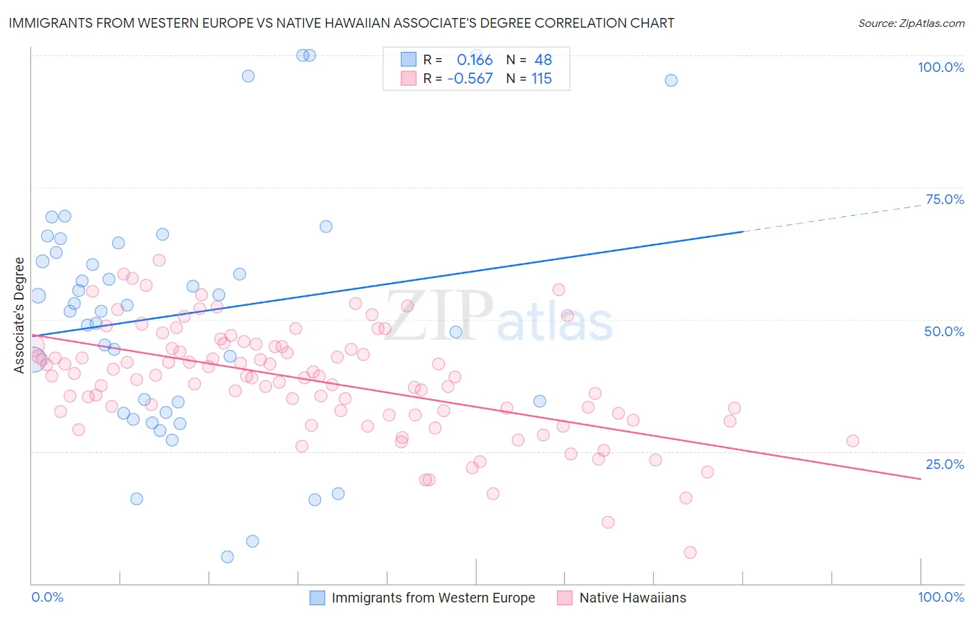 Immigrants from Western Europe vs Native Hawaiian Associate's Degree