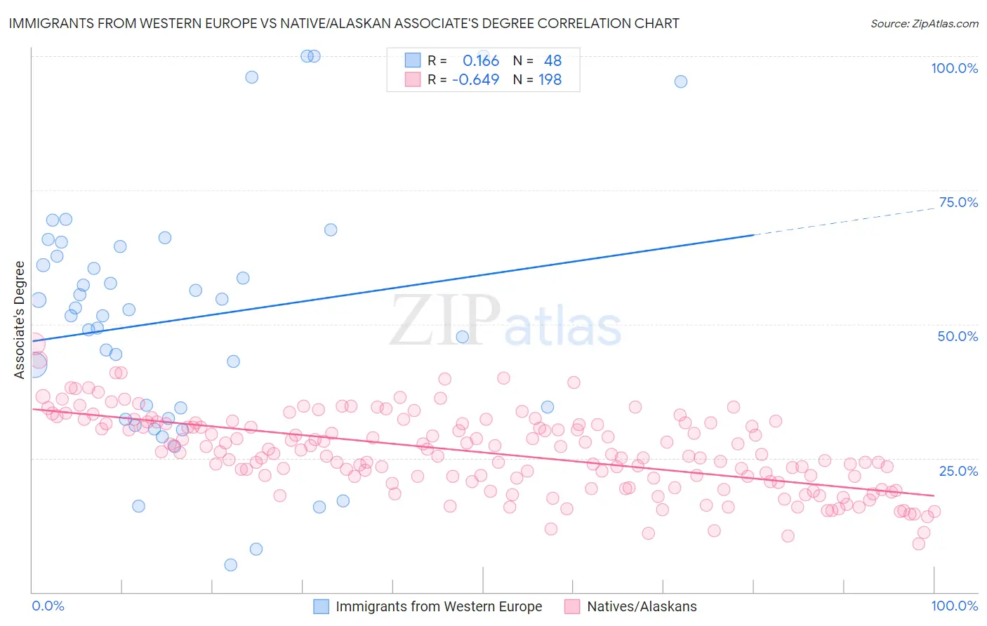 Immigrants from Western Europe vs Native/Alaskan Associate's Degree
