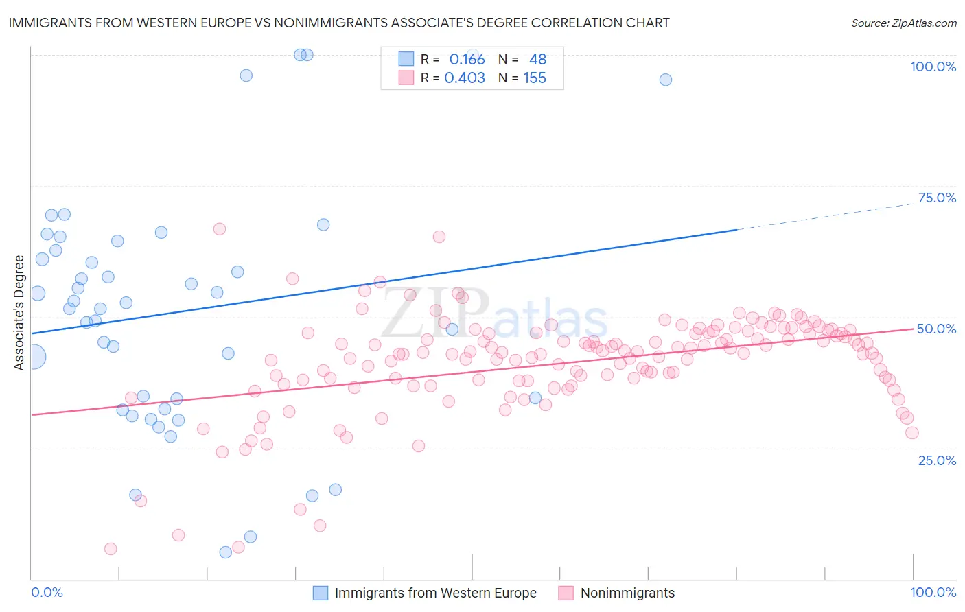 Immigrants from Western Europe vs Nonimmigrants Associate's Degree