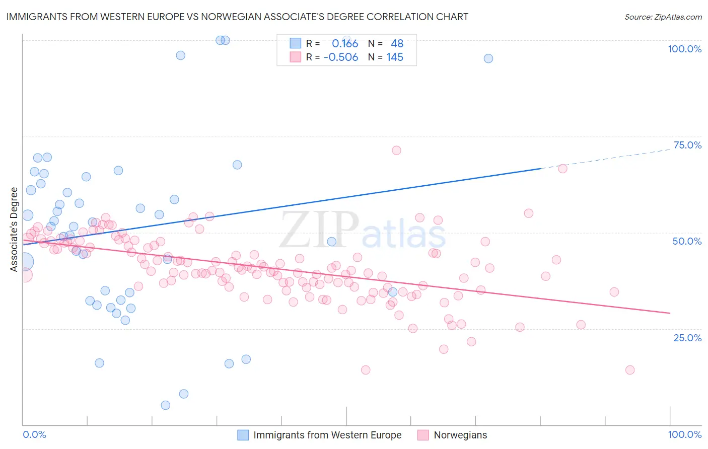 Immigrants from Western Europe vs Norwegian Associate's Degree