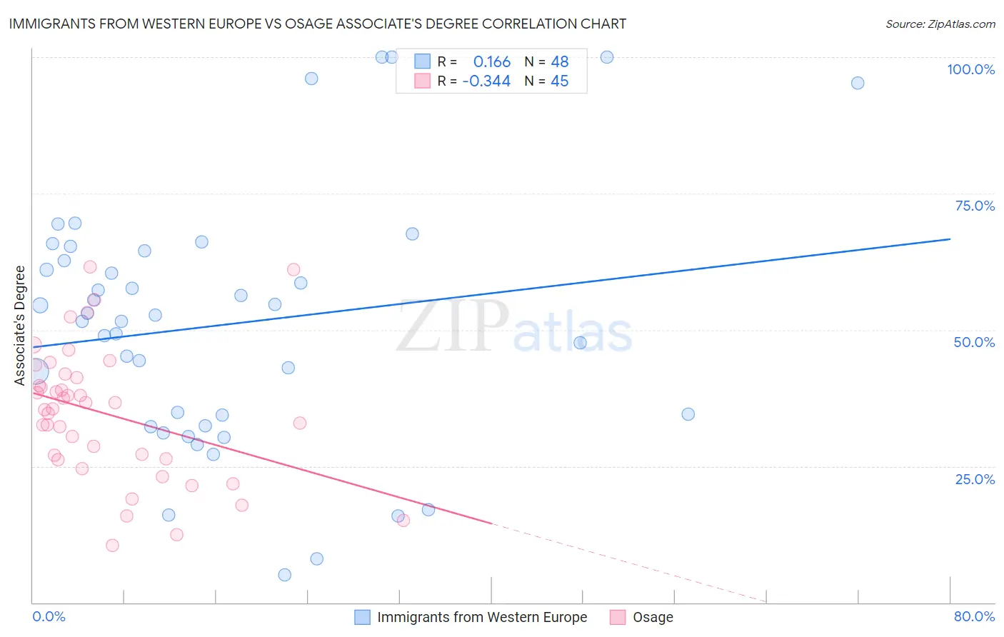 Immigrants from Western Europe vs Osage Associate's Degree