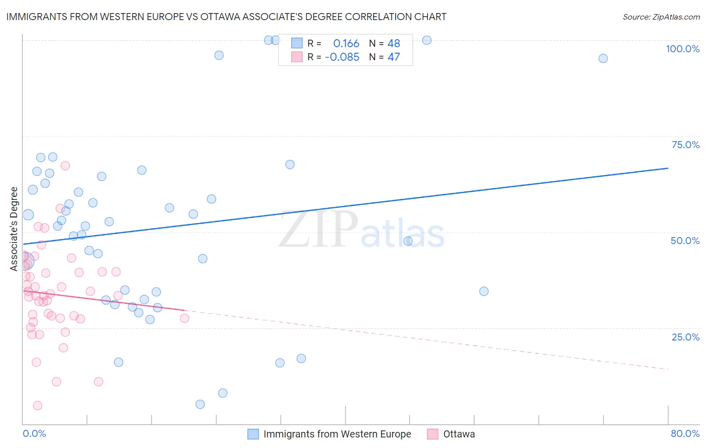 Immigrants from Western Europe vs Ottawa Associate's Degree