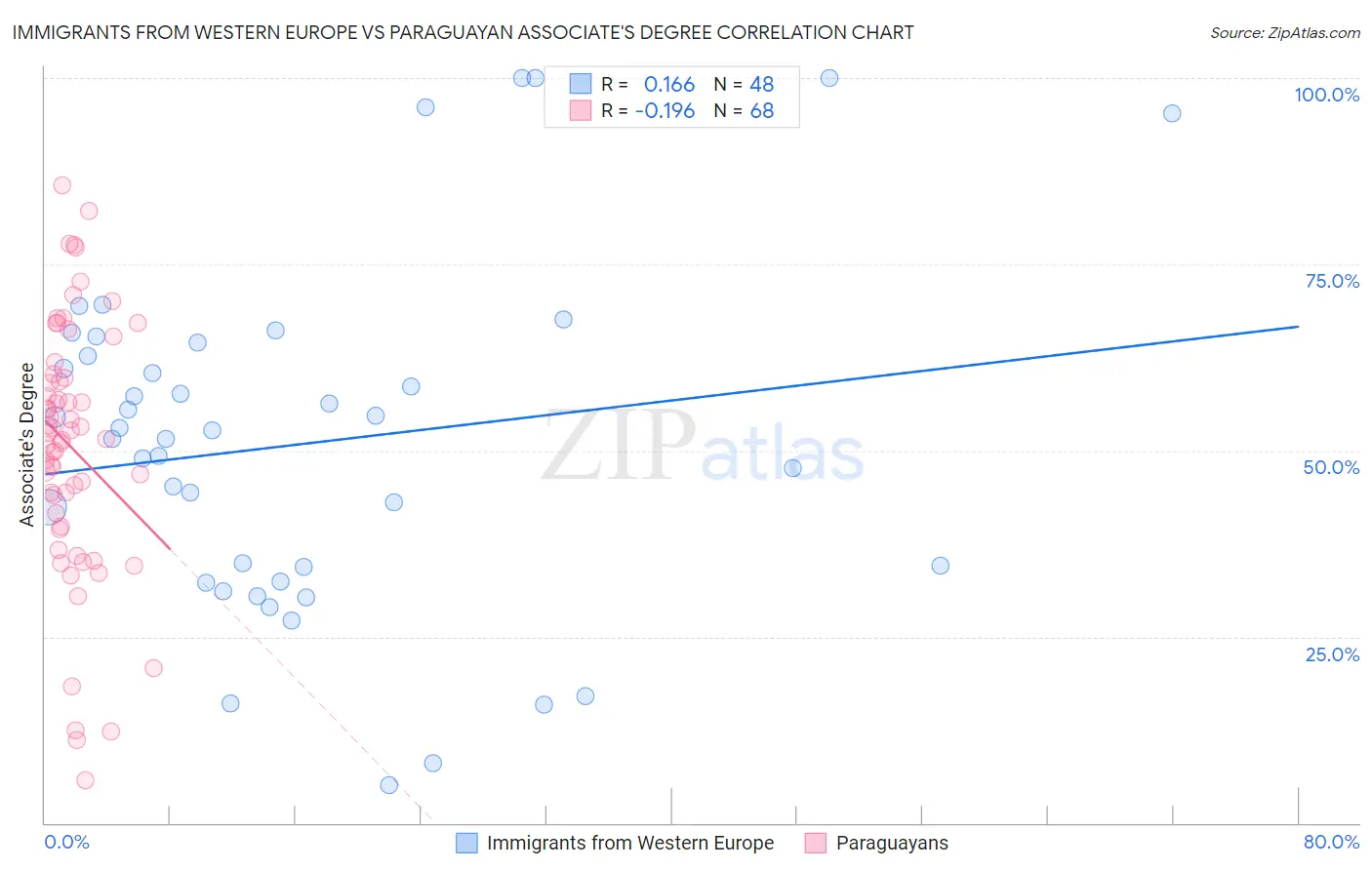 Immigrants from Western Europe vs Paraguayan Associate's Degree