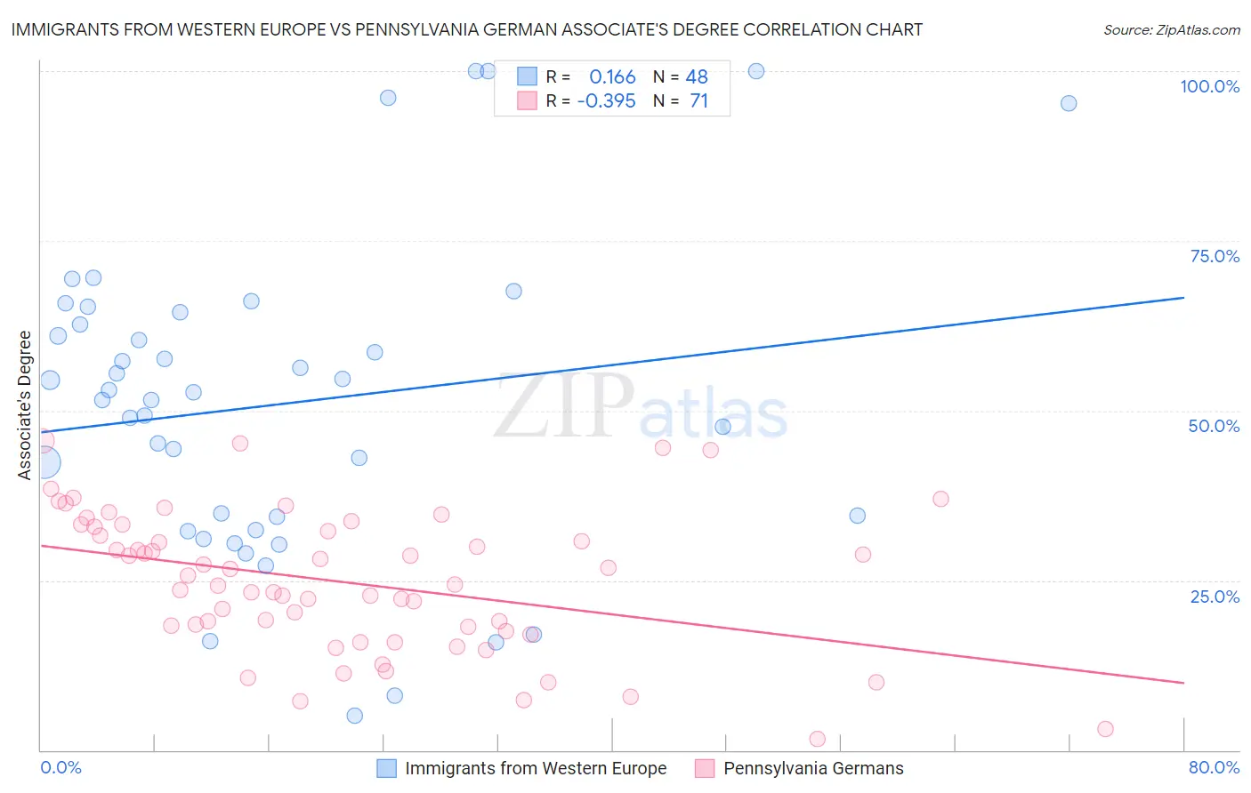 Immigrants from Western Europe vs Pennsylvania German Associate's Degree