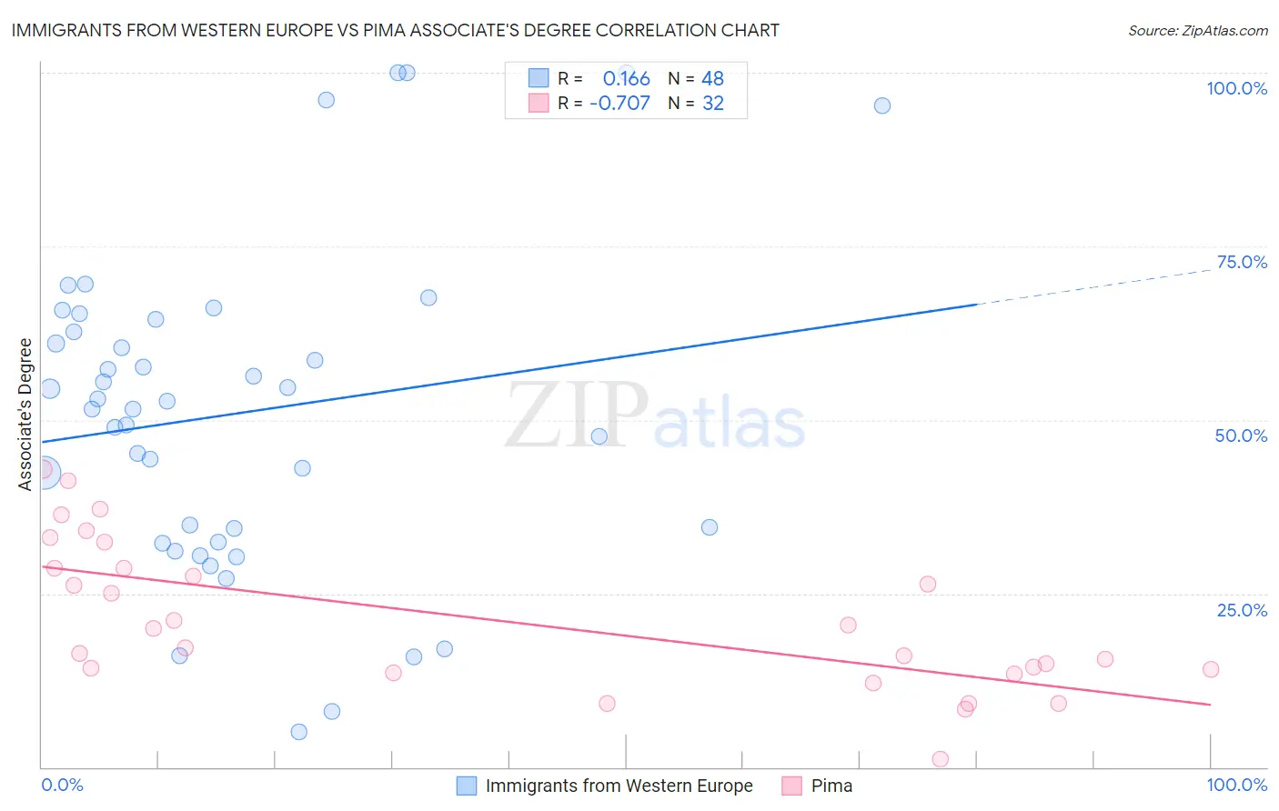 Immigrants from Western Europe vs Pima Associate's Degree