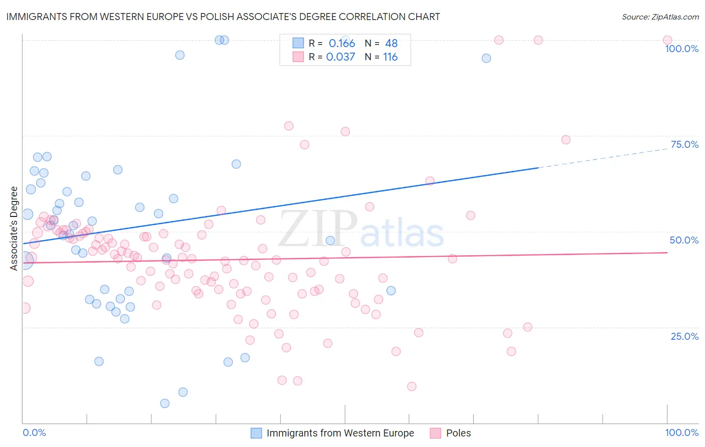 Immigrants from Western Europe vs Polish Associate's Degree