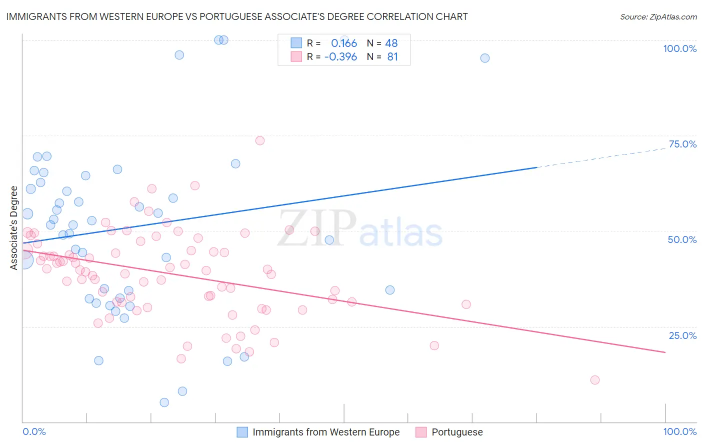 Immigrants from Western Europe vs Portuguese Associate's Degree