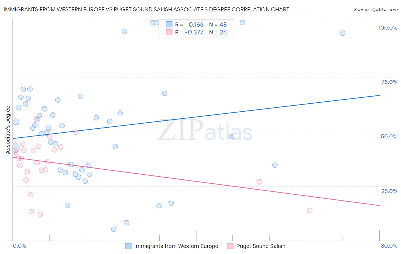 Immigrants from Western Europe vs Puget Sound Salish Associate's Degree