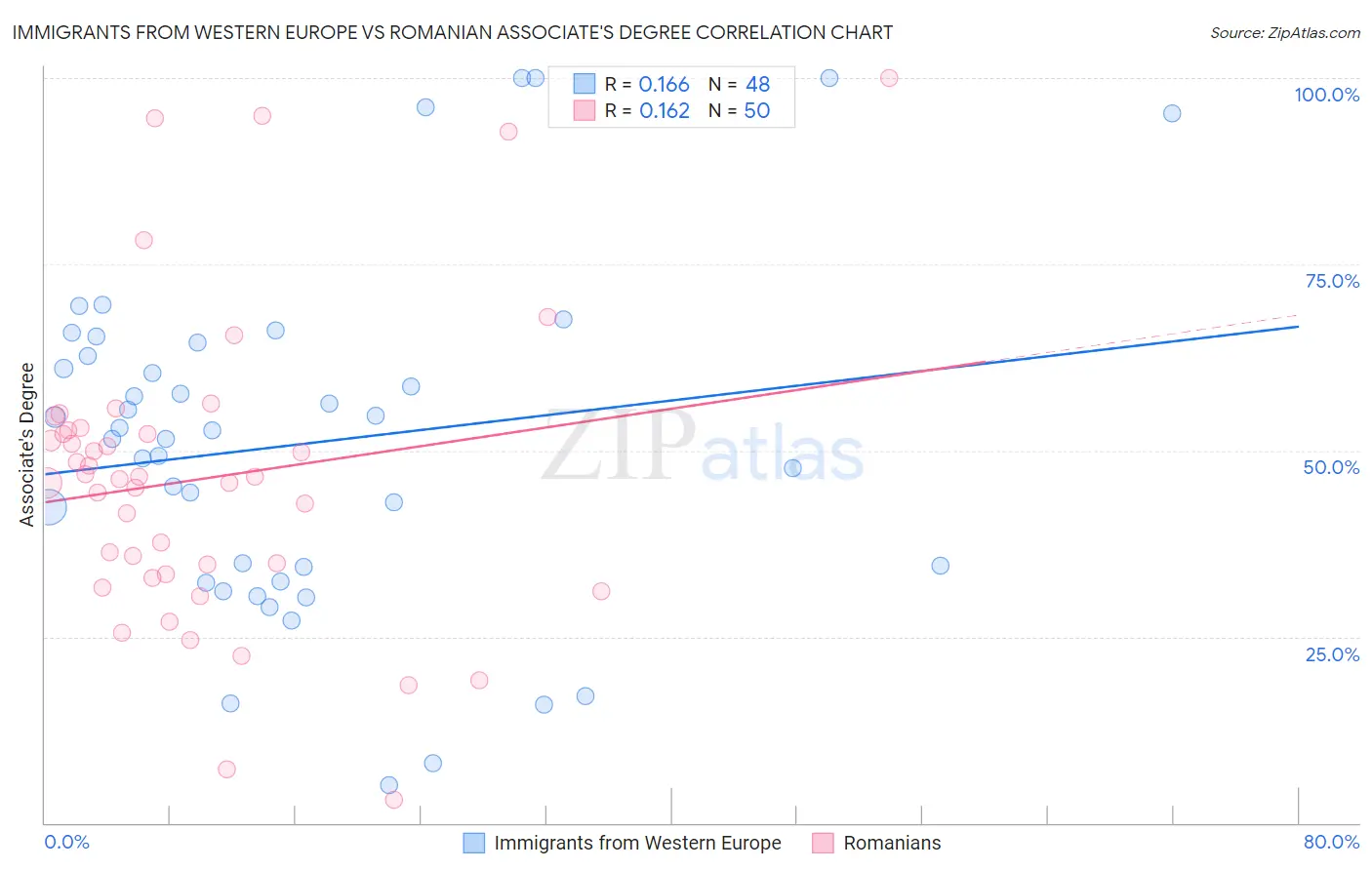 Immigrants from Western Europe vs Romanian Associate's Degree