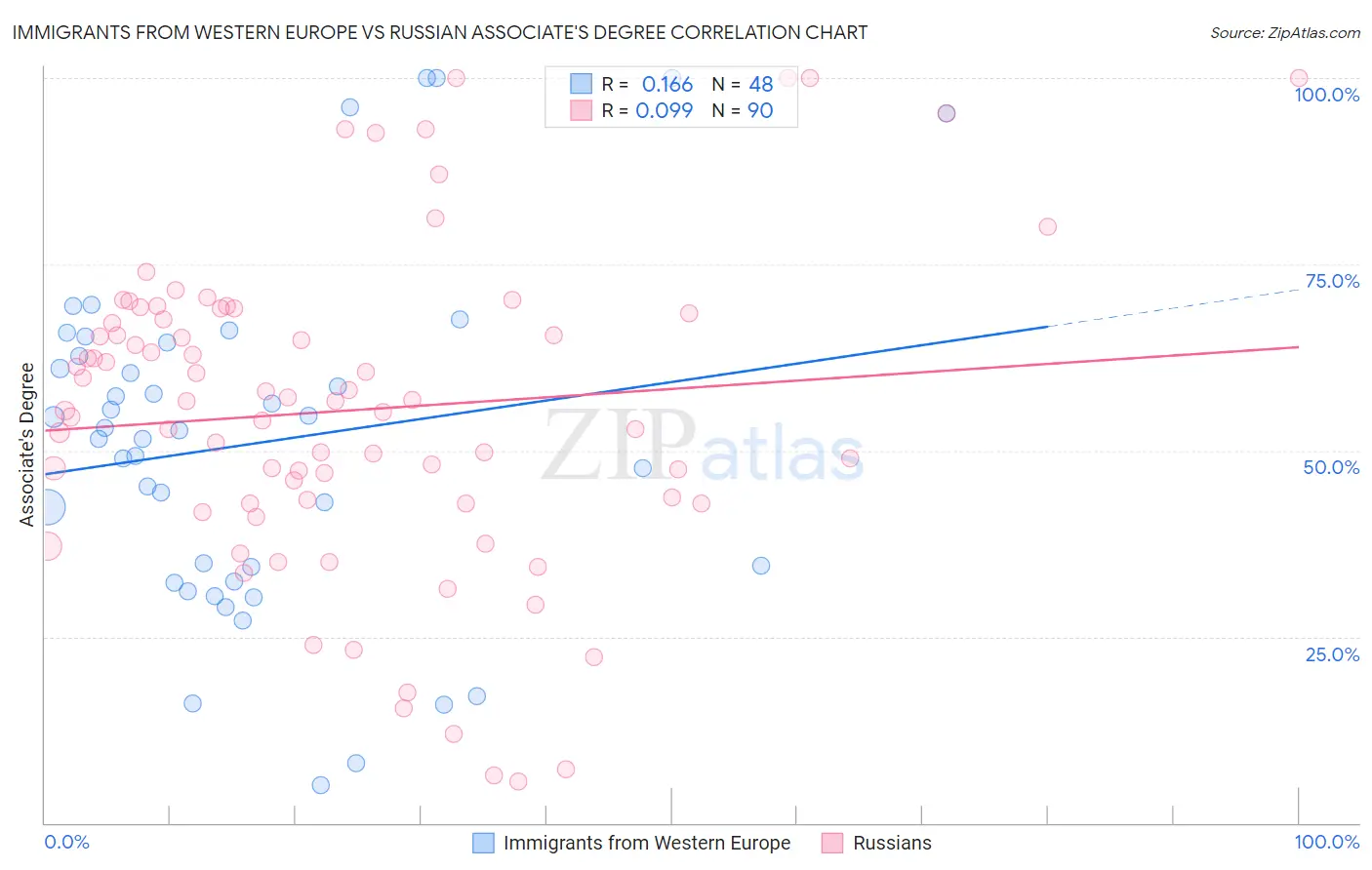 Immigrants from Western Europe vs Russian Associate's Degree