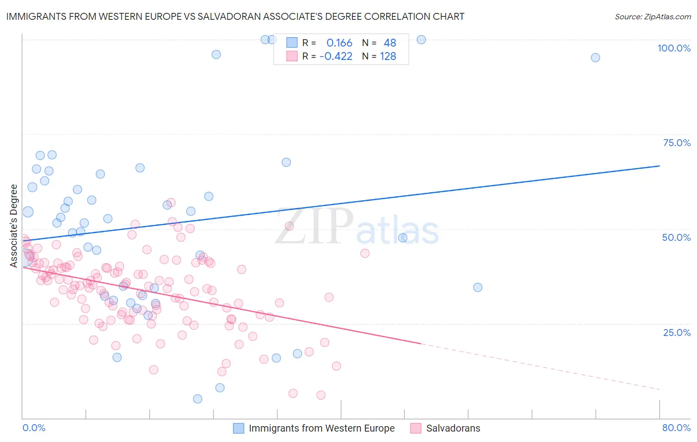 Immigrants from Western Europe vs Salvadoran Associate's Degree